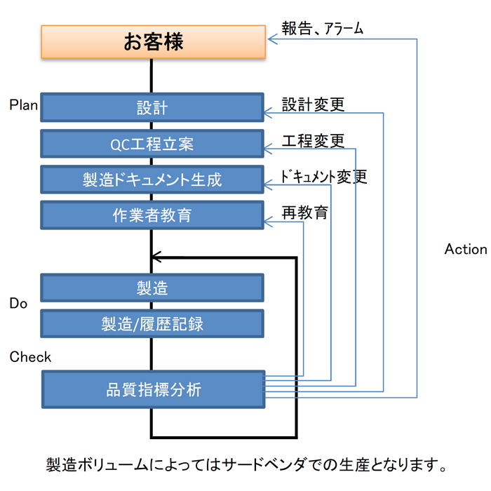 OEMの流れ