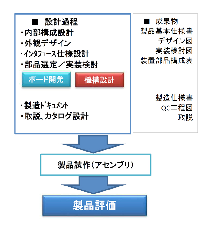 設計過程