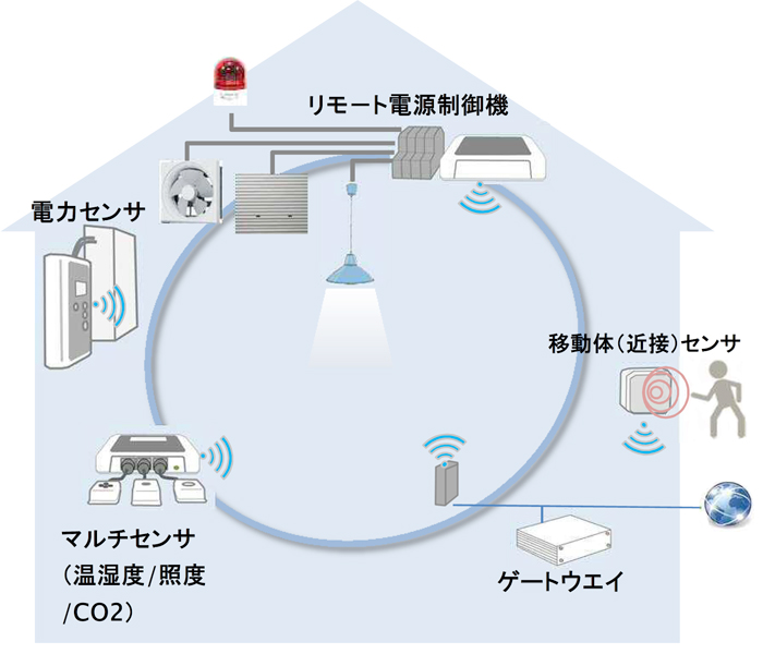 ホームネットワーク構成