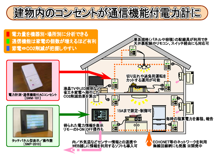 建物内のコンセントが通信機能付電力計に