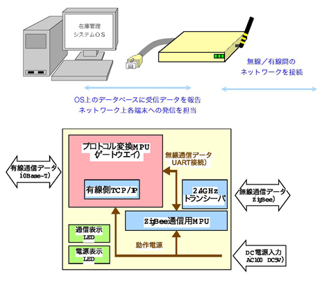 各端末の諸機能と概略図［１］