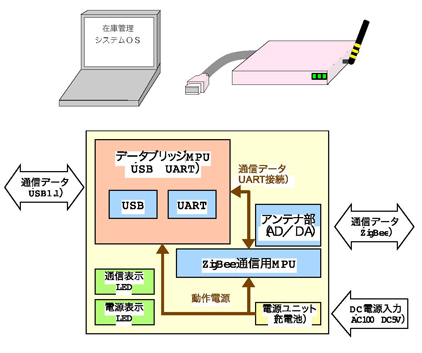 各端末の諸機能と概略図［２］