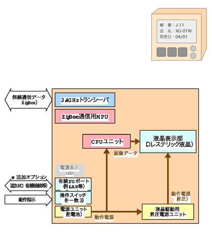 各端末の諸機能と概略図［３］ルータ端末 ハードウエアアーキテクチャ