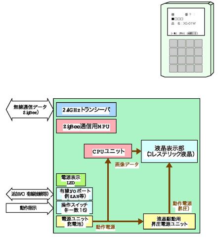 各端末の諸機能と概略図［４］ノード（Type2）ハードウエアアーキテクチャ